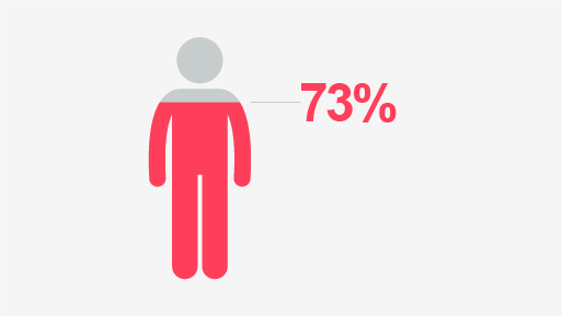 An example of a pictorial percentage chart